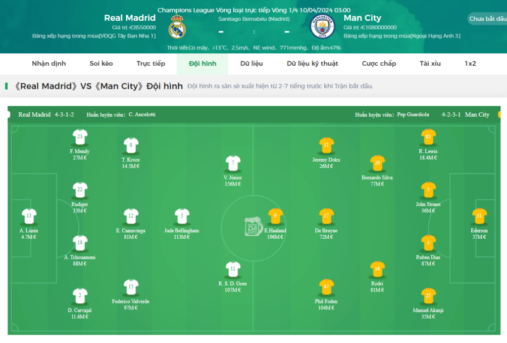 Đội hình Real Madrid vs Man City